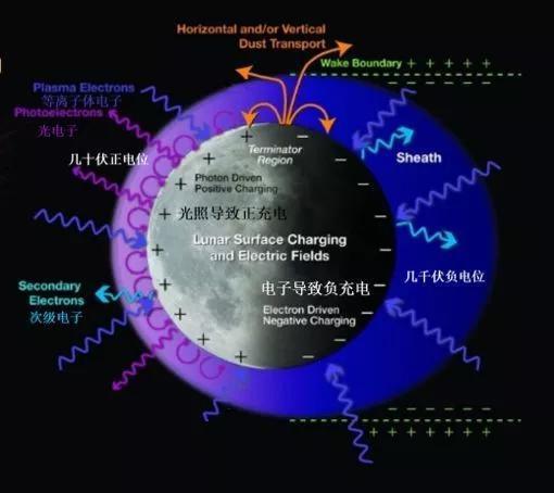 图5 月球表面尘埃带电