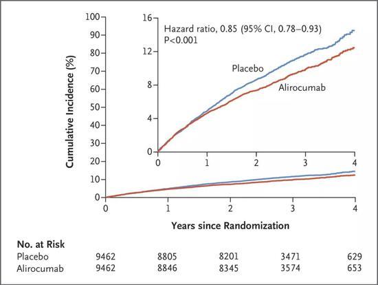 注意绝对风险和相对风险的差异啊,强调好多次了(图片来源:NEJM)