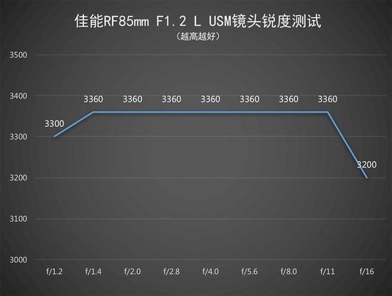 分辨率测试结果,这支镜头的锐度表现相当好