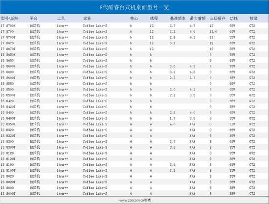 8代酷睿桌面型号一览(点击可看大图)