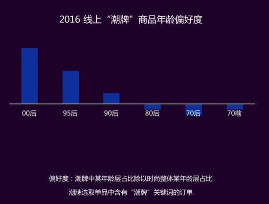 数据来源:CBNData《2016网络时尚消费趋势报告》