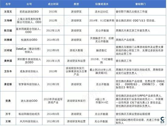 腾讯游戏创业系数据分析(部分,创界网整理制图)