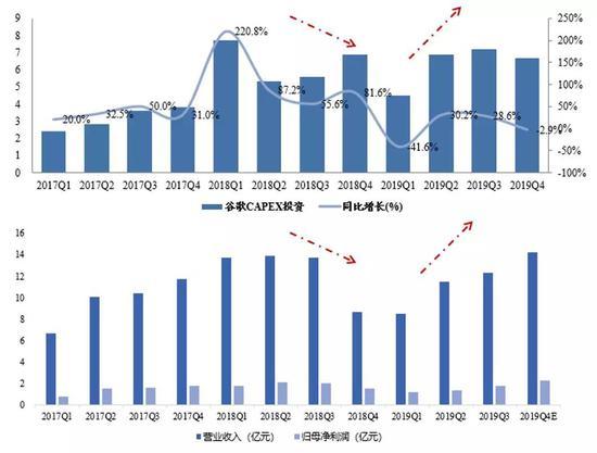 数据来源:谷歌公告,国泰君安证券研究