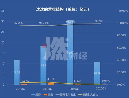 数据来源 / IPO招股书 制图 / 燃财经