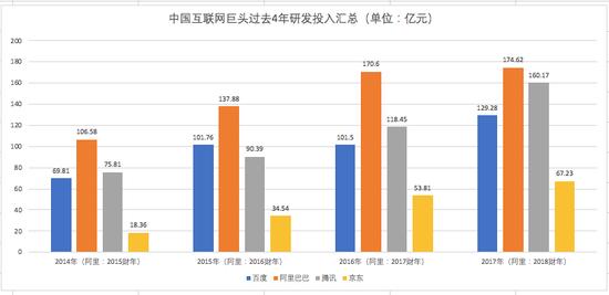 (数据来源:百度、腾讯、阿里、京东财报)