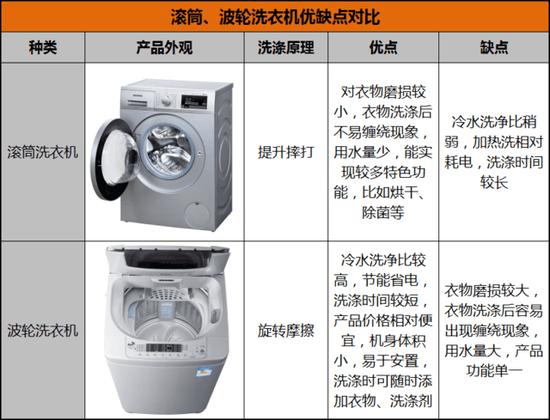 滚筒、波轮洗衣机优缺点对比
