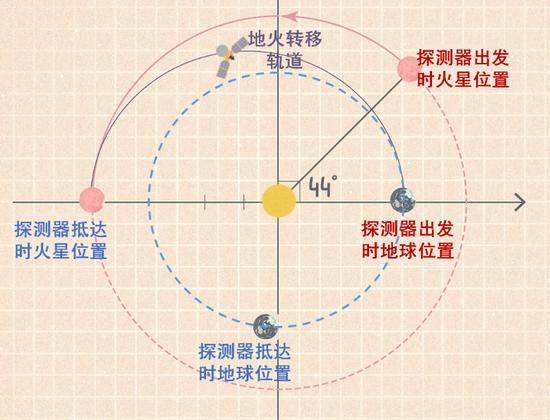 每当火星相对于太阳的位置领先于地球44度角左右的时候,从地球发射的探测器经过一个椭圆轨道(也就是“地火转移轨道”)后刚好会在几个月后与火星自然相遇,这样的时机每26个月出现一次。注意,这样的发射时机并不对应于火星距离地球最近的时刻。改编自:NASA