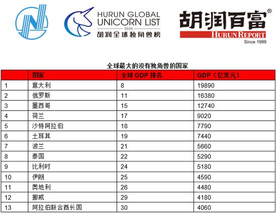 来源:胡润研究院。GDP排名来自国际货币基金组织2019年预估
