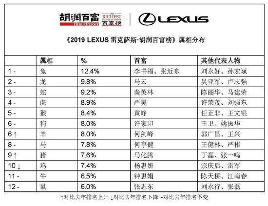 来源:《2019 LEXUS雷克萨斯·胡润百富榜》