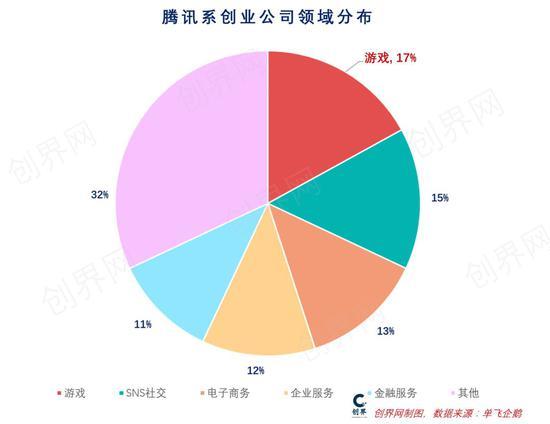 腾讯系创业者最多的是游戏(创界网制图)