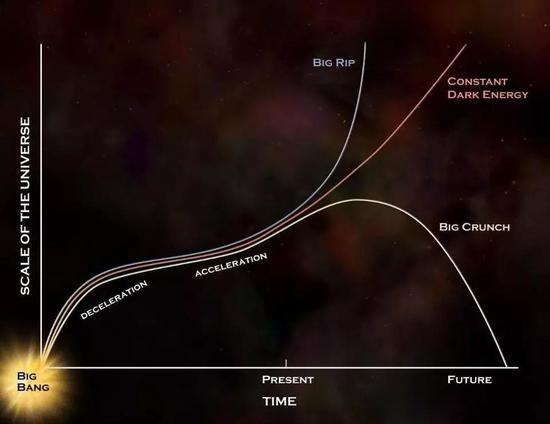暗能量的不同模型会演化出不同的结果。(图片来源:NASA/CXC/M.WEISS)