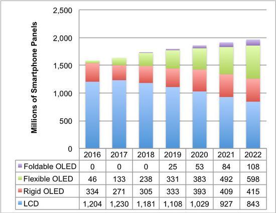图|硬式、可挠式、可折叠式面板出货预估(资料来源:DSCC)