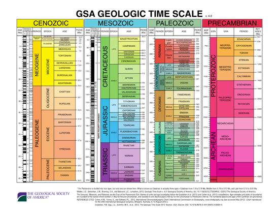 这就是国际年代地层表(International Chronostratigraphic Chart),左上角第一条窄小的地史时期就是全新世(Holocene)| Geological Society of America