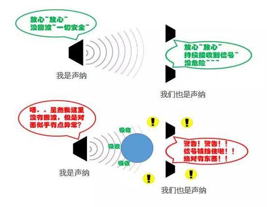 多个声纳进行探测