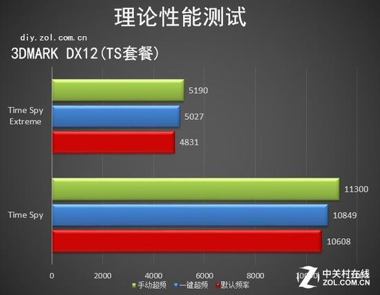 TS套餐超频成绩