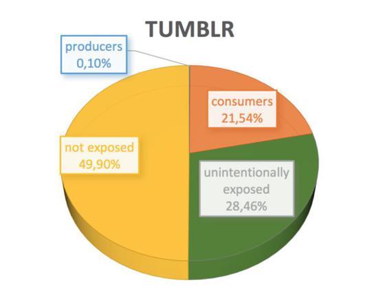 将近 22% 的用户在 Tumblr 上看成人内容