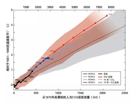 全球温度增幅与CO2累积排放总量之间保持准线性关系,大概每累积排放500GtC的CO2,全球温度增加1℃。图中各曲线为各RCP情景,图片来自于第五次IPCC报告