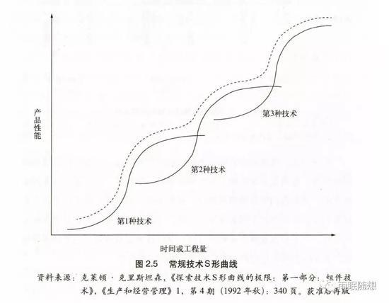套用上面的图表来看消费级相机行业,可以得出: