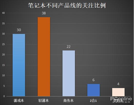 笔记本不同产品线的关注比例