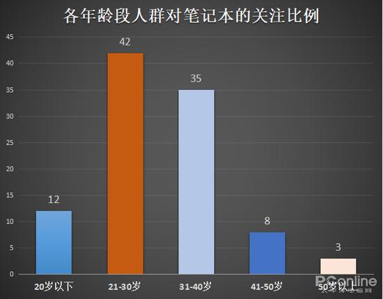 各年龄段人群对笔记本的关注比例