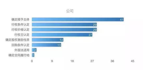 图注:横坐标为诉讼请求出现次数,纵坐标为诉讼请求类型。由于同一个纠纷可能出现多个诉讼请求,故诉讼请求总量可能会出现大于纠纷总量的情况。图片来源:易参(股权资产数字化管理系统)