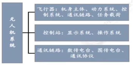 ▲无人机关键技术