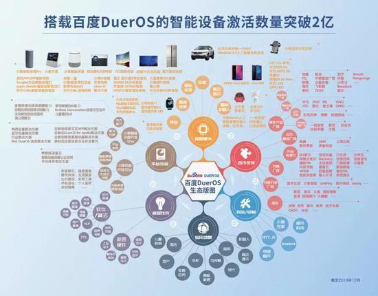 百度DuerOS生态版图