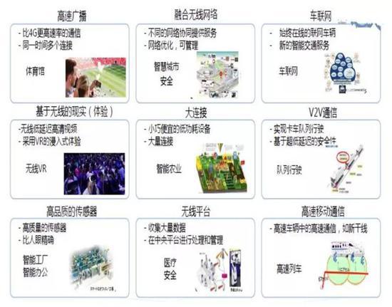 ▲日本总务省定义的九大5G重点应用领域