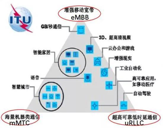 ▲5G三大应用场景