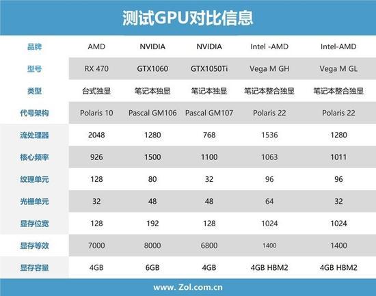 测试GPU 规格参数对比