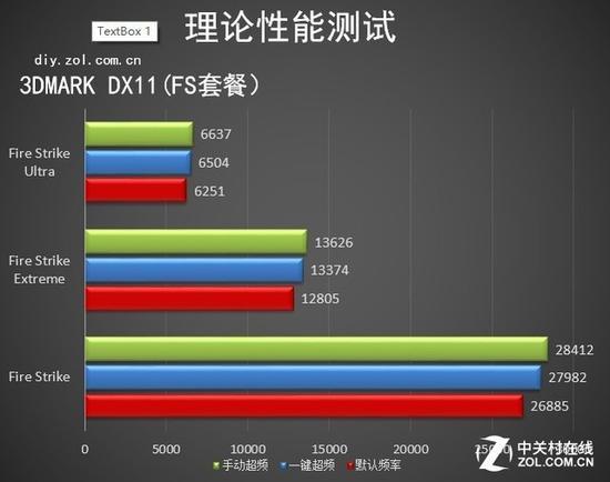 FS套餐超频成绩