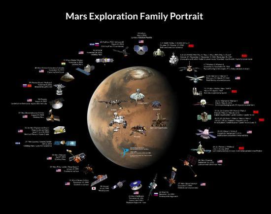 人类火星探测全家福图片。约略估计,成败各半。感谢“美国行星学会”戴维斯先生授权刊载|Credit: Publication permitted by Mr。 Jason Davis of The Planetary Society/USA