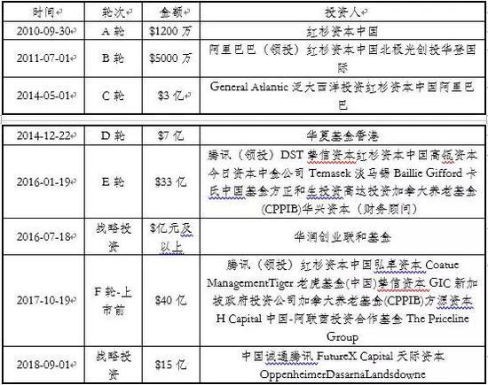 数据来源:IT桔子