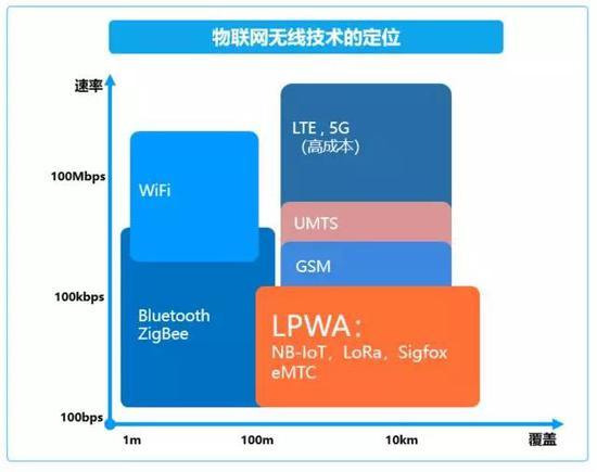 LPWA:Low Power Wide Area,低功耗广域网