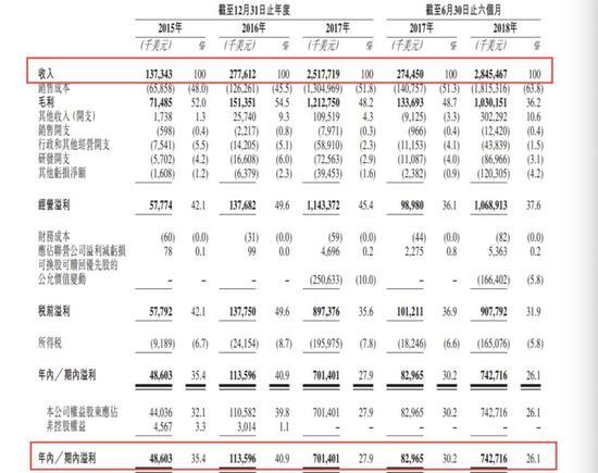 比特大陆2015-2018年上半年财务数据(数据来源:比特大陆向港交所提交的IPO招股书)
