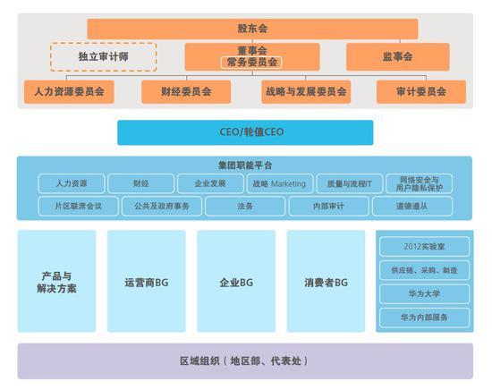 (华为的组织架构)