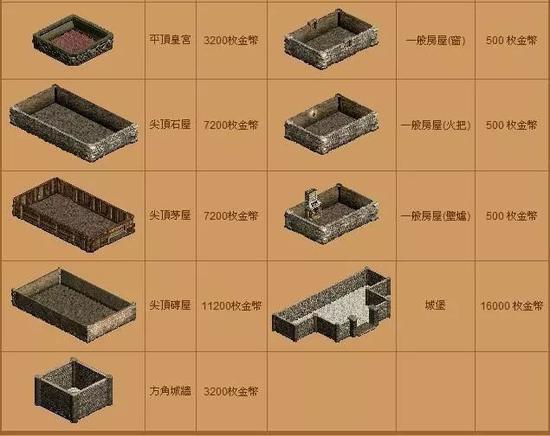 一座城池的建设需要玩家打很多钱