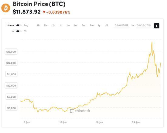 比特币近期价格走势图(图片来源:coindesk)