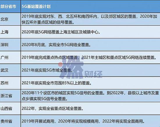 部分省市的5G覆盖计划 燃财经根据公开资料整理