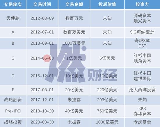 燃财经根据公开信息整理字节跳动历次融资及估值