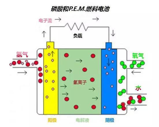 一种燃料电池示意图(图片来源:google)