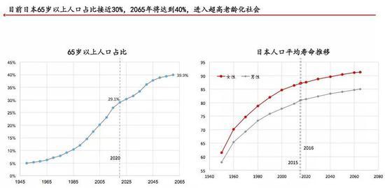 图:日本老龄人口发展(点击图片可放大)