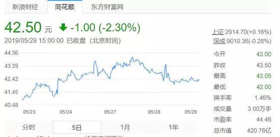芒果超媒开盘后,芒果超媒的股价便开始不断下跌,最大跌幅超过2%