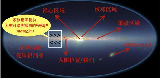图五:径向速度子结构被探测到的“存活时间”(指人类探测到的非对称特征存在时间,并非恒星死亡了。)示意图,白色框内对应的恒星小分队的非对称特征在60亿年后就“消失掉了”。