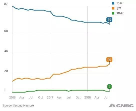 (Uber和Lyft的市场份额差距缩小。蓝色为Uber,橘色为Lyft。图自CNBC)