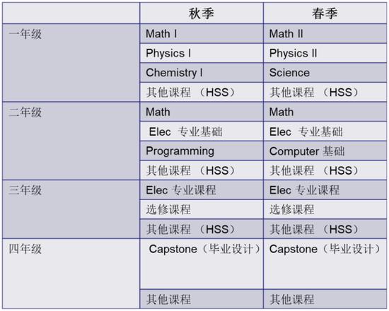表1 电机工程专业在科学主导工程教育改革后通用的四年课程体系框架图