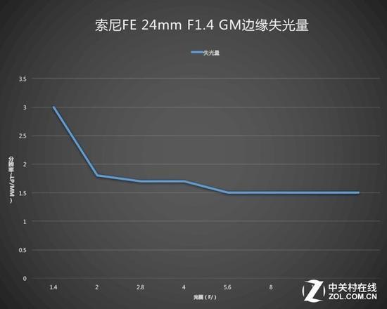 镜头暗角测试结果