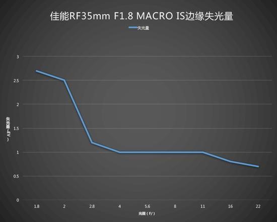 镜头暗角控制表现