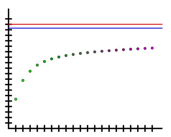 布伦常数收敛于一个有限值@wikipedia