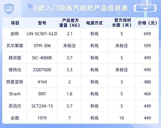 8款蒸汽拖把产品基础信息表